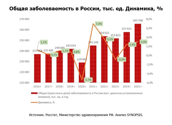 заболеваемость в России