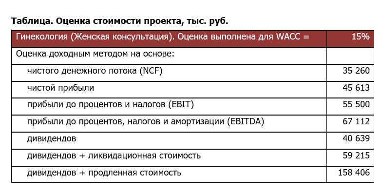 Бизнес план Гинекологии Эффективность проекта