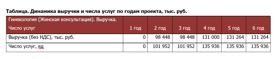 Бизнес-план Гинекологии Выручка