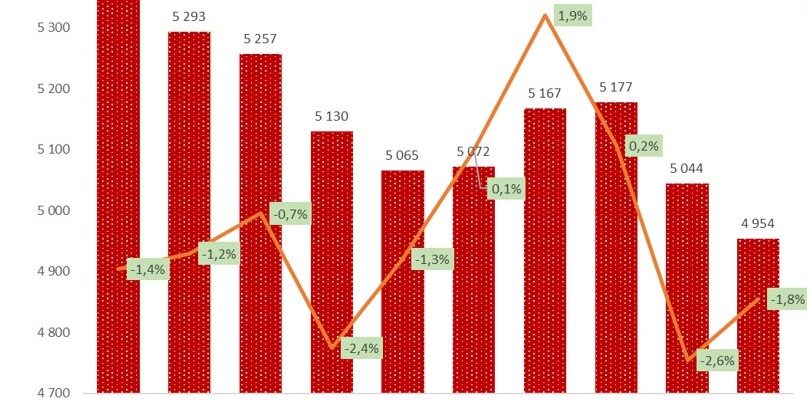 число больниц в России